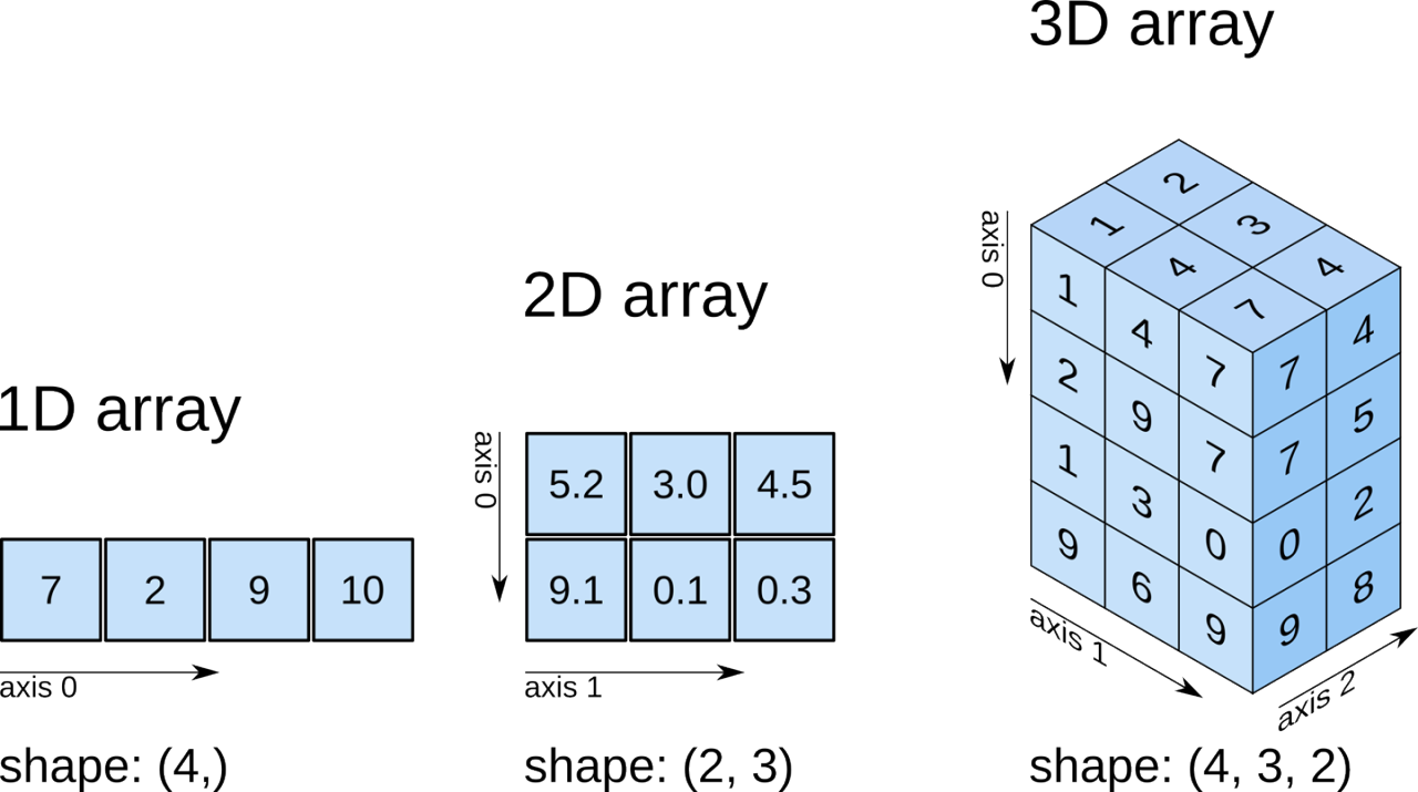 เข้าใจ List 1 มิติ 2 มิติ และ 3 มิติใน Python แบบง่าย ๆ