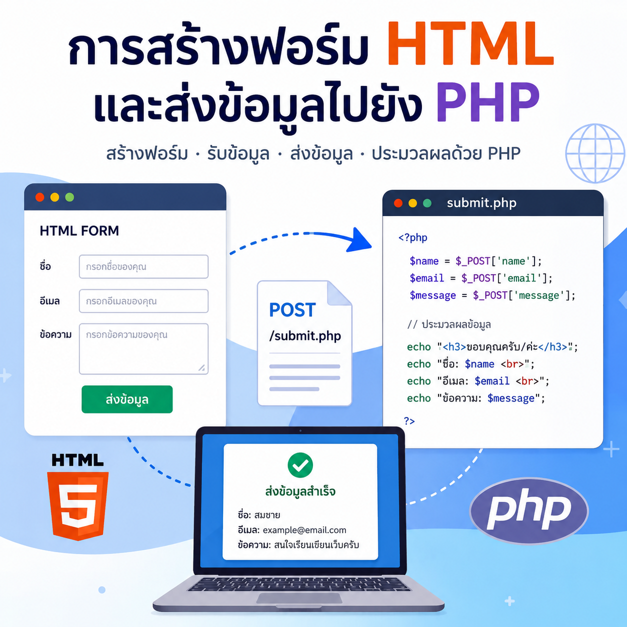 การสร้างฟอร์ม HTML และส่งข้อมูลไปยัง PHP